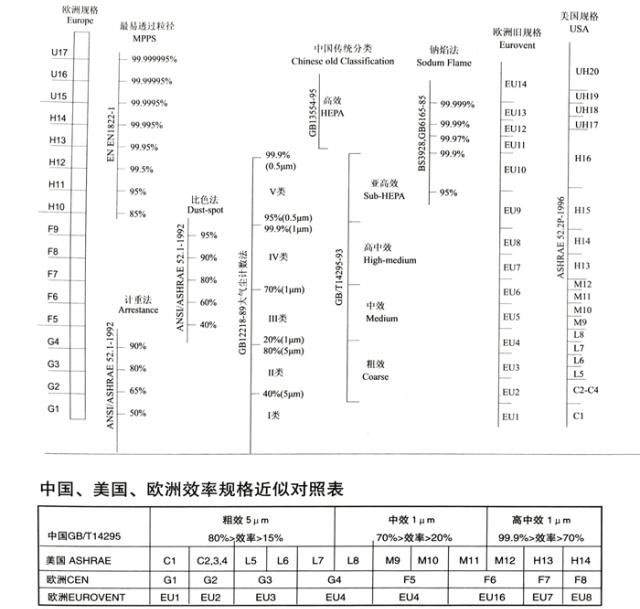 空氣過(guò)濾棉過(guò)濾效率對照表