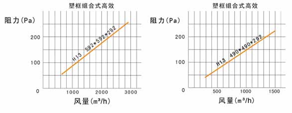 W型V型組合式高效過(guò)濾器風(fēng)阻圖及運行條件